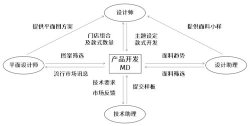 服裝公司產品開發模式解析 企劃型、設計型、買手型及其與網絡信息安全軟件開發的對比
